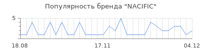 Популярность nacific