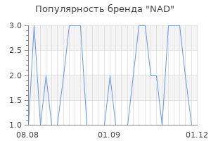 Популярность бренда nad