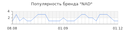 Популярность nad