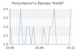 Популярность бренда nadal