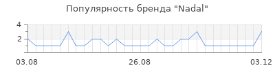 Популярность nadal