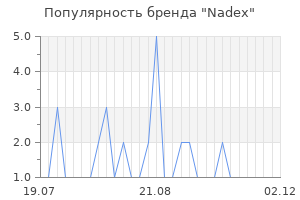 Популярность бренда Nadex
