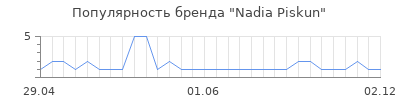 Популярность nadia piskun