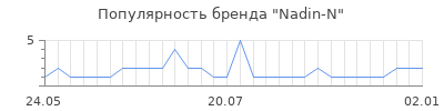 Популярность nadin n