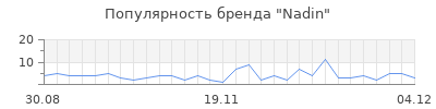 Популярность nadin