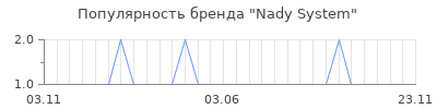 Популярность nady system