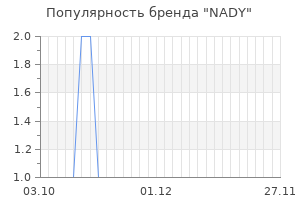 Популярность бренда nady