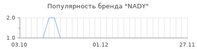 Популярность nady