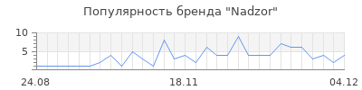 Популярность nadzor