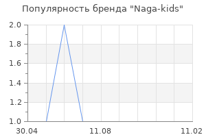 Популярность бренда Naga-kids