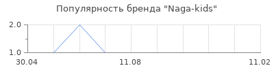 Популярность Naga-kids