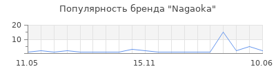 Популярность Nagaoka