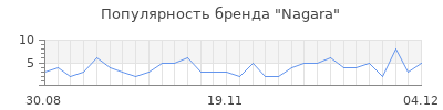 Популярность nagara