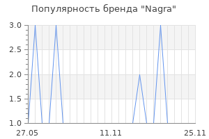 Популярность бренда nagra