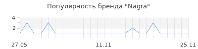 Популярность nagra