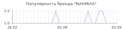 Популярность nahmias