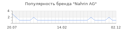 Популярность Nahrin AG
