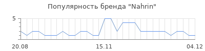 Популярность nahrin