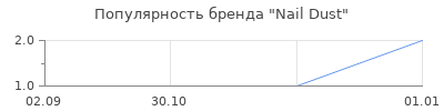Популярность Nail Dust
