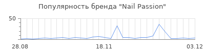 Популярность nail passion