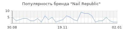 Популярность nail republic
