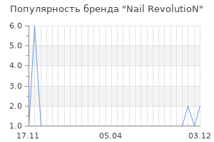 Популярность бренда nail revolution