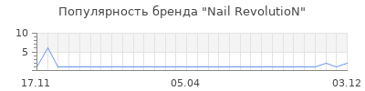 Популярность nail revolution