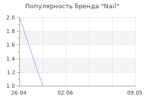 Популярность бренда Nail