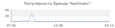 Популярность nailmatic