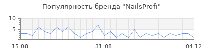 Популярность NailsProfi