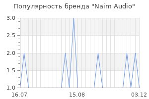 Популярность бренда naim audio