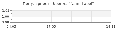 Популярность Naim Label