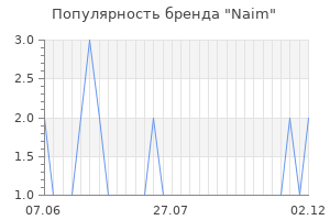 Популярность бренда naim