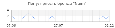 Популярность naim