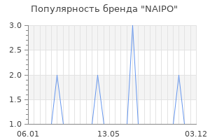 Популярность бренда naipo