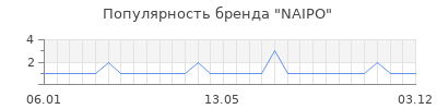 Популярность naipo