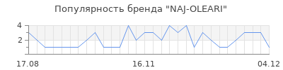 Популярность naj oleari