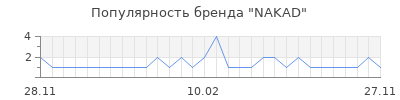 Популярность nakad