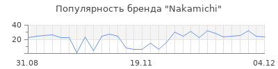 Популярность nakamichi