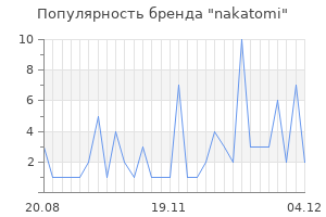 Популярность бренда nakatomi