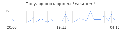 Популярность nakatomi