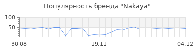Популярность Nakaya