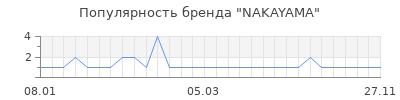 Популярность nakayama