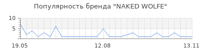 Популярность naked wolfe