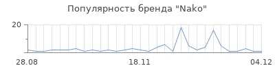 Популярность nako