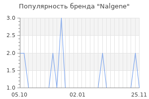 Популярность бренда Nalgene