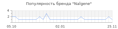 Популярность Nalgene