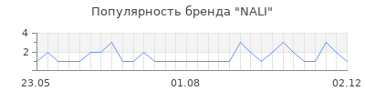 Популярность nali