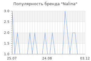 Популярность бренда Nalina