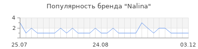 Популярность Nalina